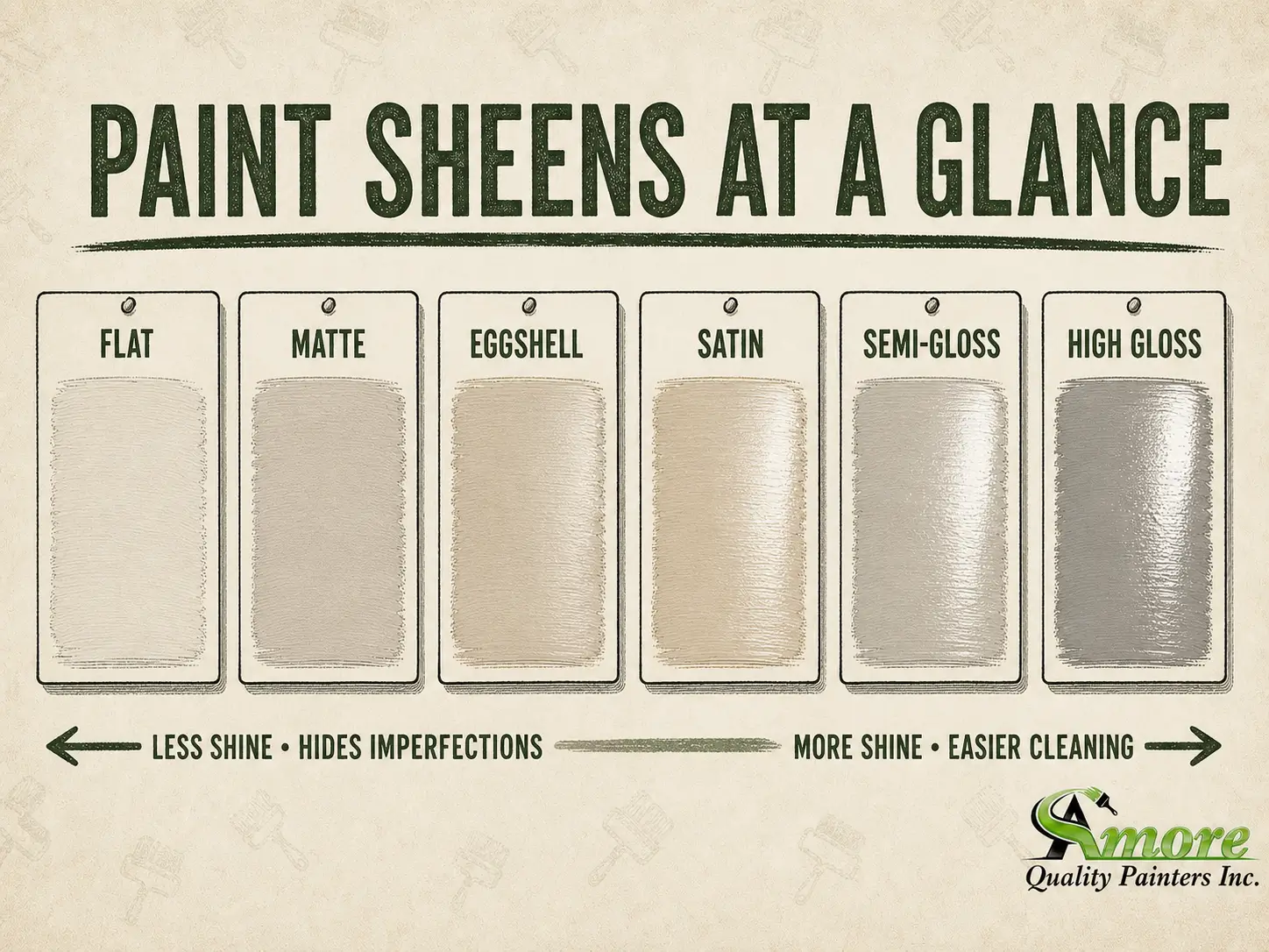 Amore Painters infographic comparing flat, matte, eggshell, satin, semi-gloss, and high-gloss paint finishes.