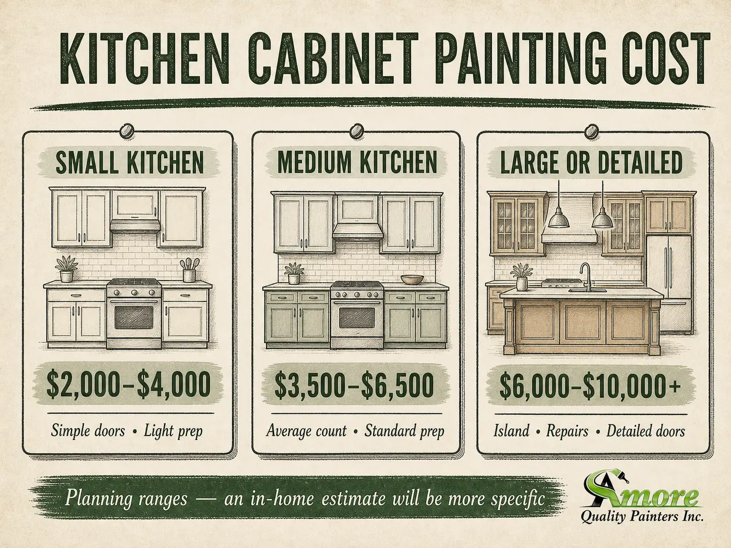 Vintage infographic showing kitchen cabinet painting cost ranges for small, medium, and large or detailed kitchens.