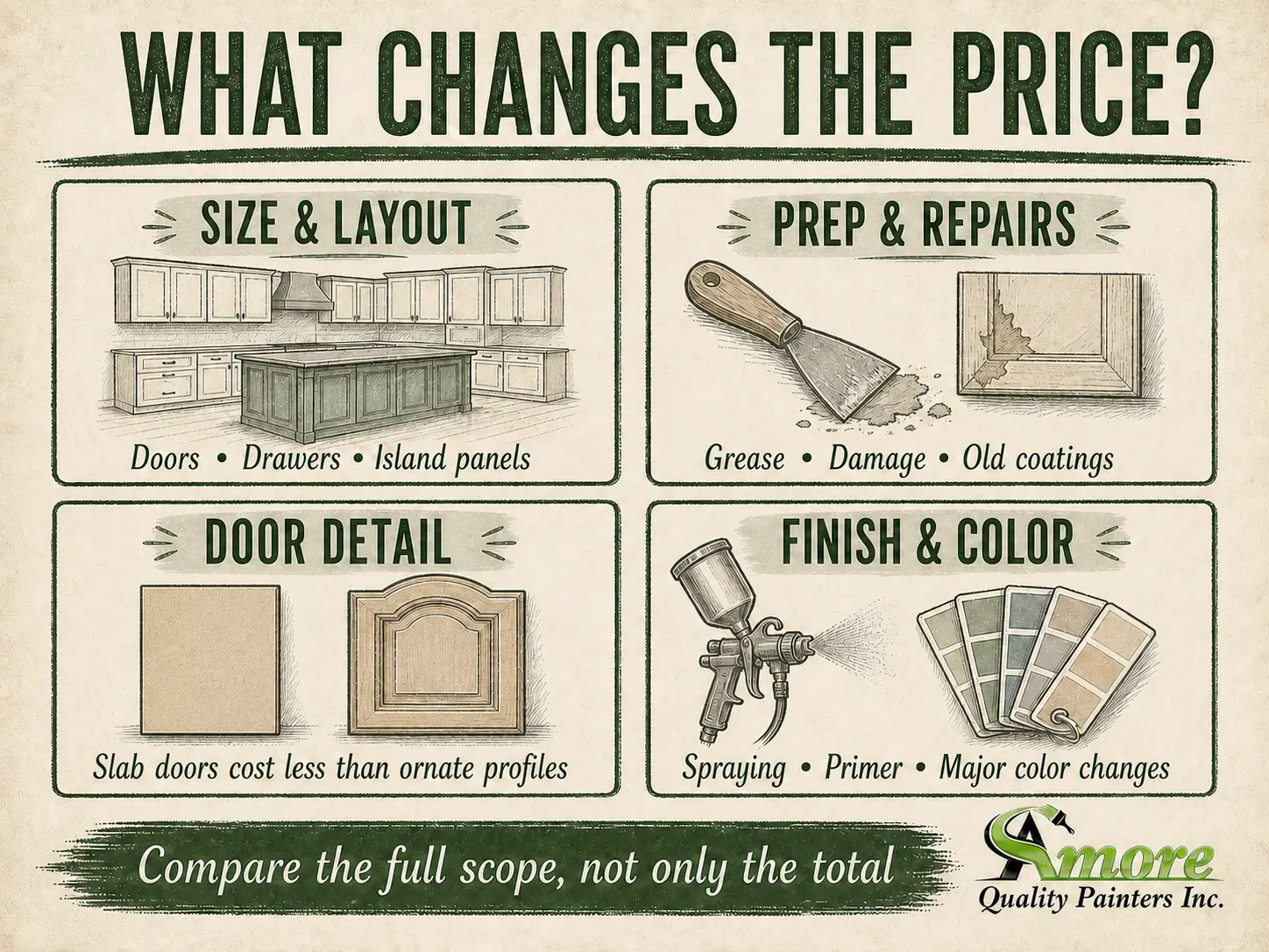 Amore Painters infographic showing how kitchen size, prep, door detail, finish, and color affect cabinet painting cost.